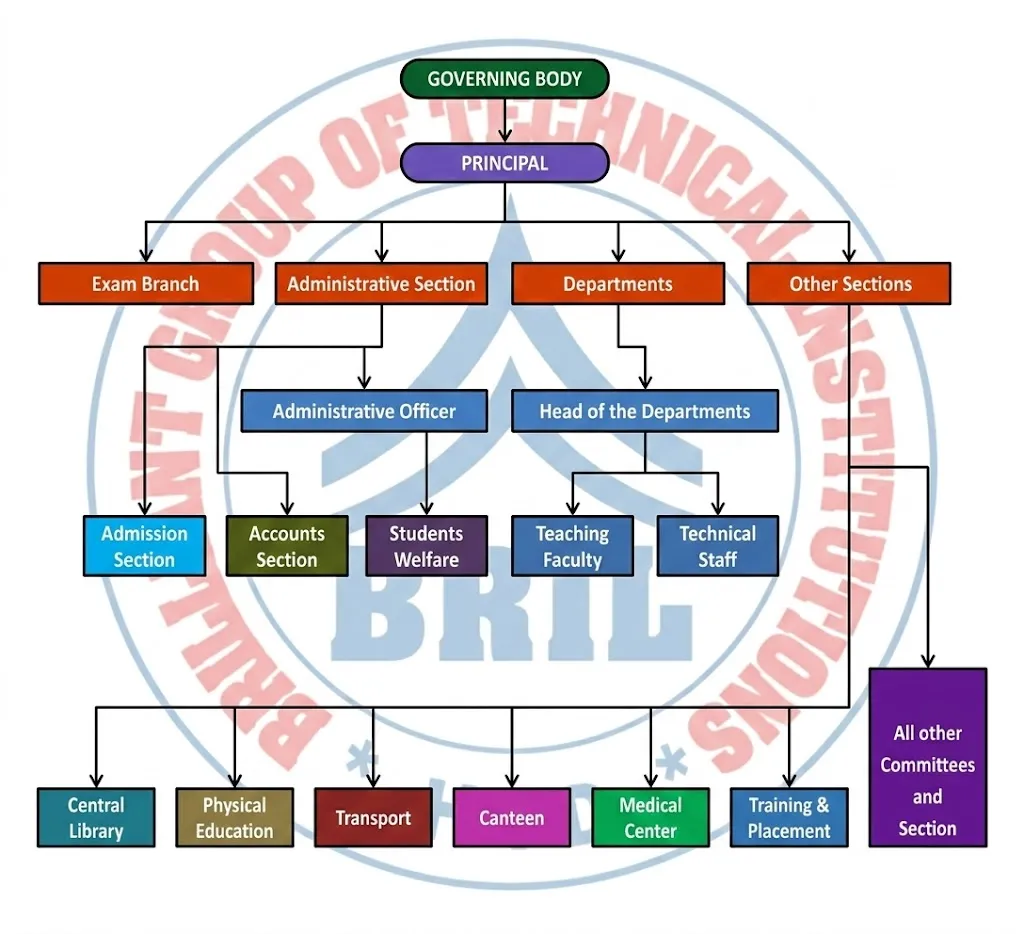 Organisational Workflow — BRIL Hyderabad